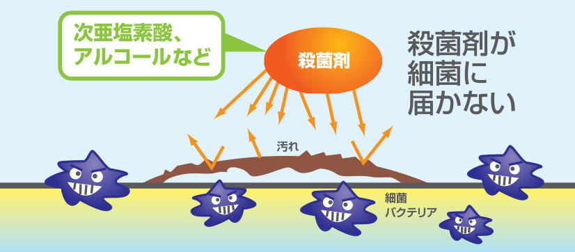 広島で販売・購入【スーパーアルカリイオン水】　次亜塩素酸、アルコールなど。殺菌剤が細菌に届かない